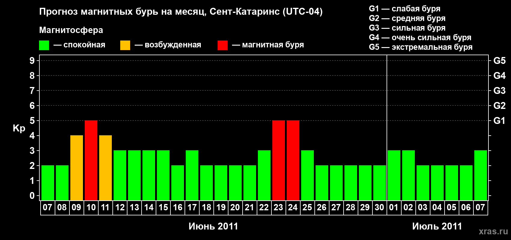 Прогноз максимального суточного геомагнитного индекса Kp на <b>1 месяц</b> (31 день) <b>с 07 июня по 07 июля 2011 г</b>