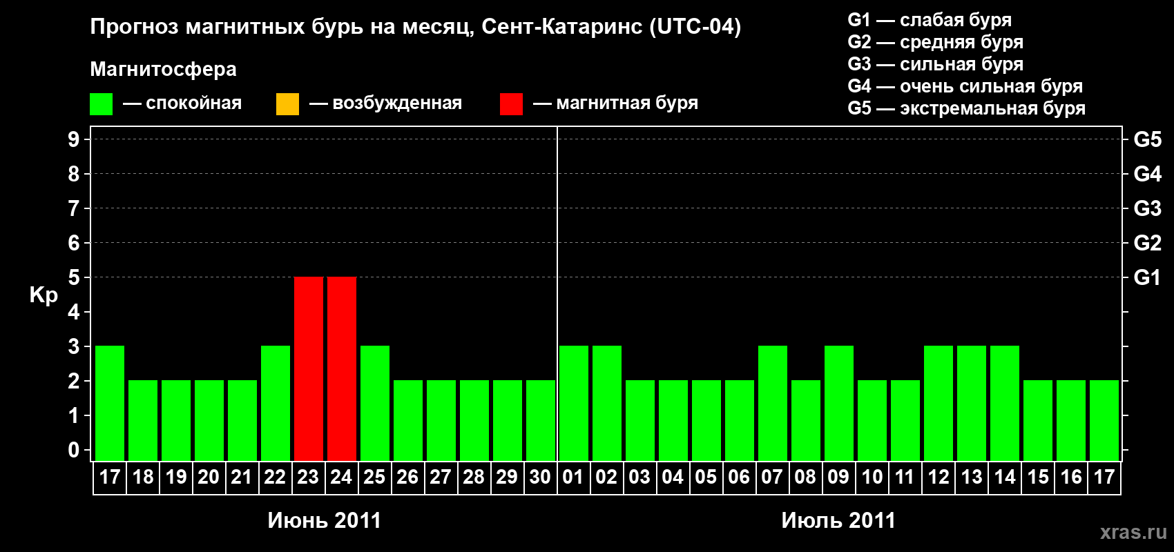 Прогноз максимального суточного геомагнитного индекса Kp на <b>1 месяц</b> (31 день) <b>с 17 июня по 17 июля 2011 г</b>