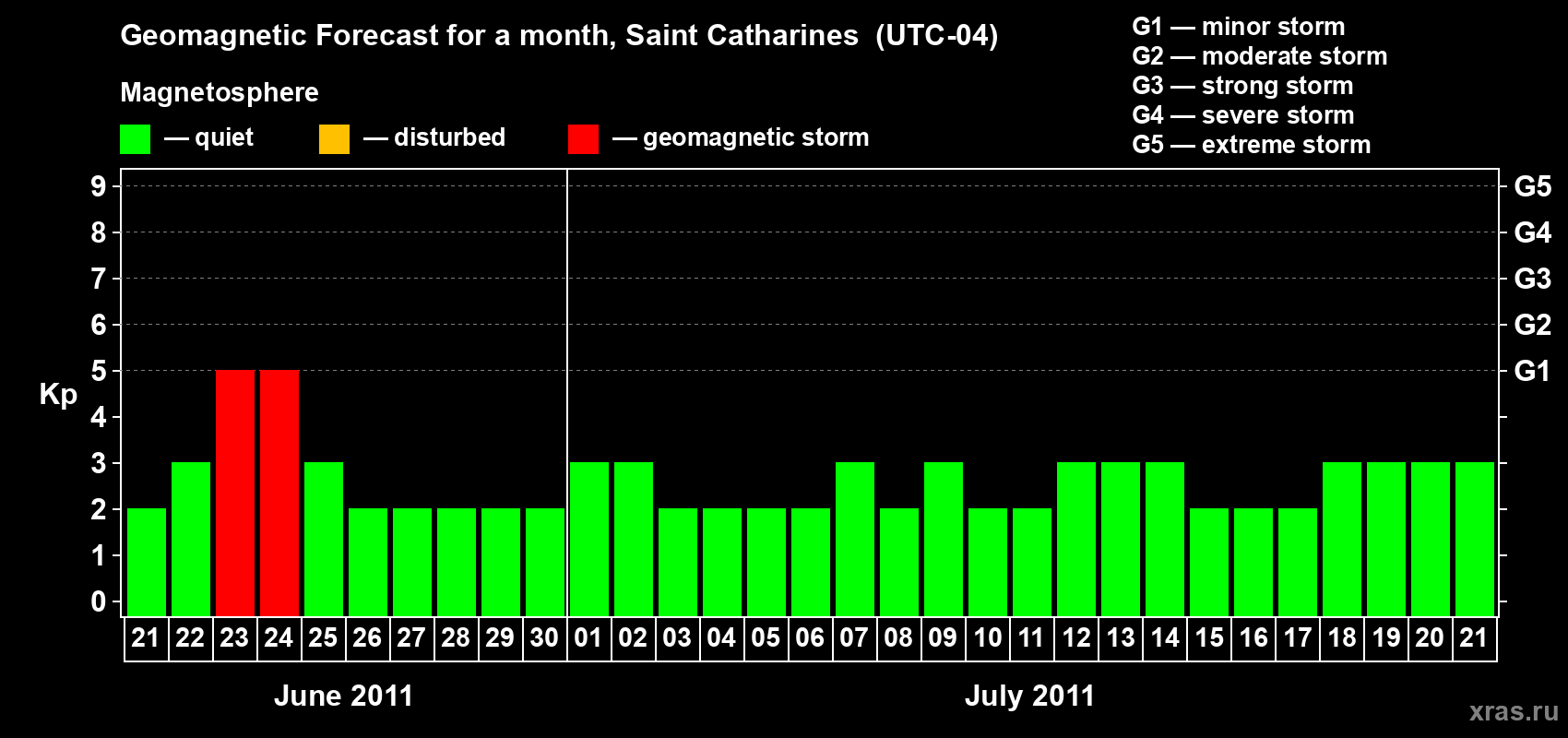 Forecast of the daily maximal value of geomagnetic index Kp for <b>1 month</b> (31 days) <b>from Jun 21, 2011 to Jul 21, 2011</b>