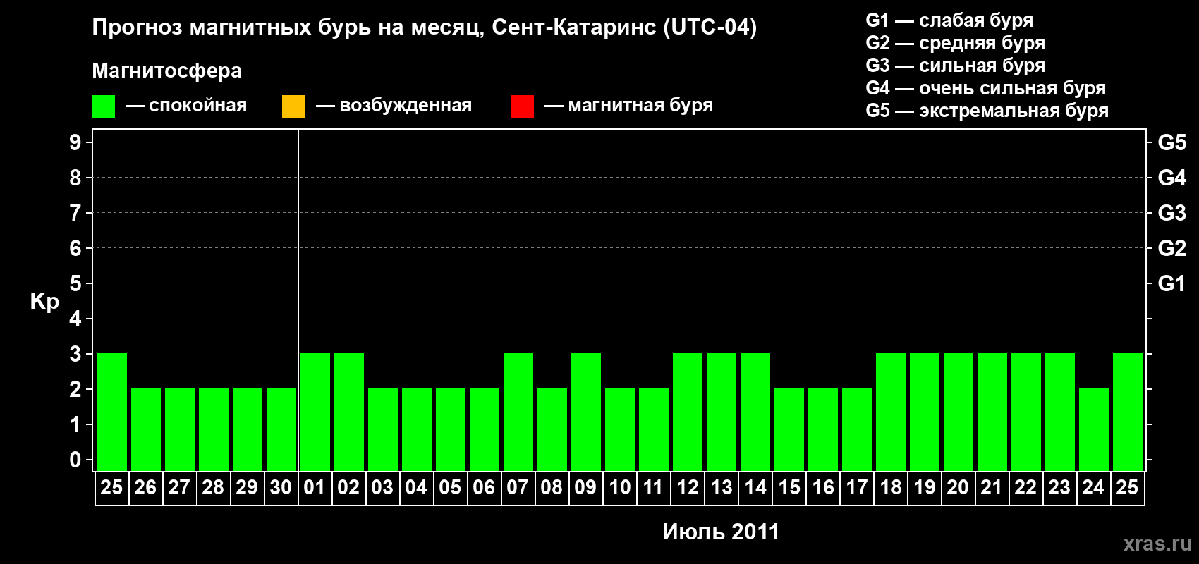 Прогноз максимального суточного геомагнитного индекса Kp на <b>1 месяц</b> (31 день) <b>с 25 июня по 25 июля 2011 г</b>