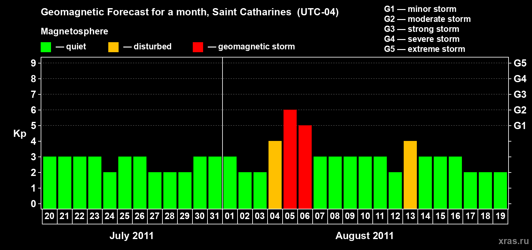 Forecast of the daily maximal value of geomagnetic index Kp for <b>1 month</b> (31 days) <b>from Jul 20, 2011 to Aug 19, 2011</b>