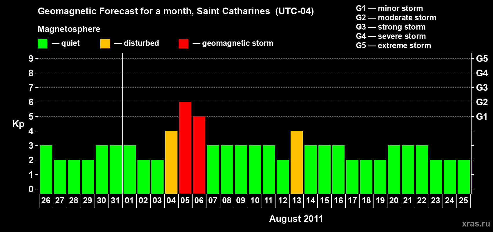 Forecast of the daily maximal value of geomagnetic index Kp for <b>1 month</b> (31 days) <b>from Jul 26, 2011 to Aug 25, 2011</b>