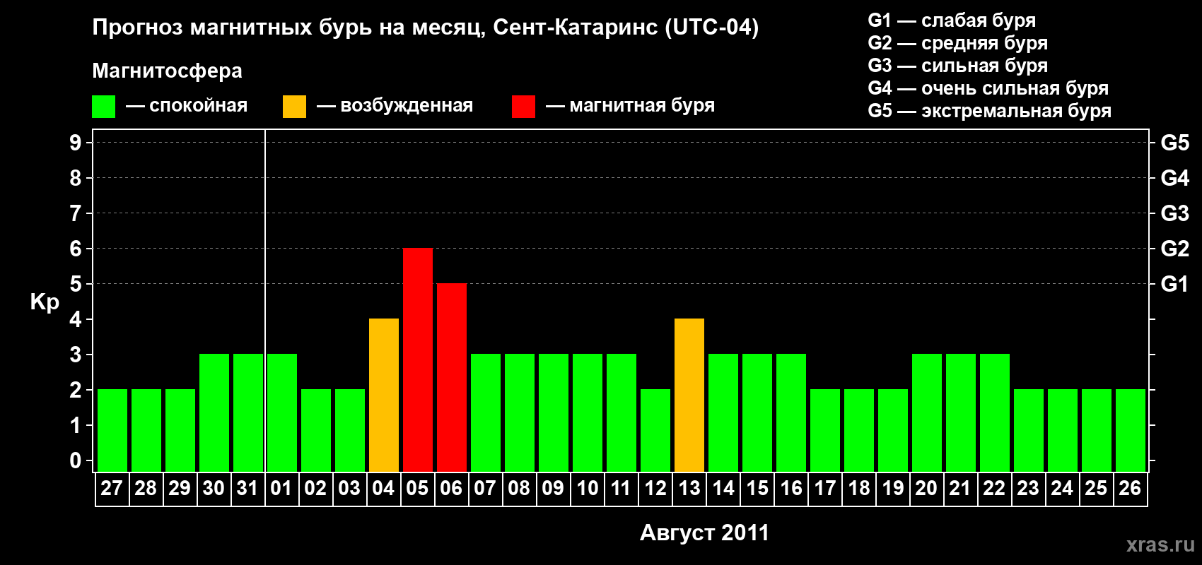 Прогноз максимального суточного геомагнитного индекса Kp на <b>1 месяц</b> (31 день) <b>с 27 июля по 26 августа 2011 г</b>