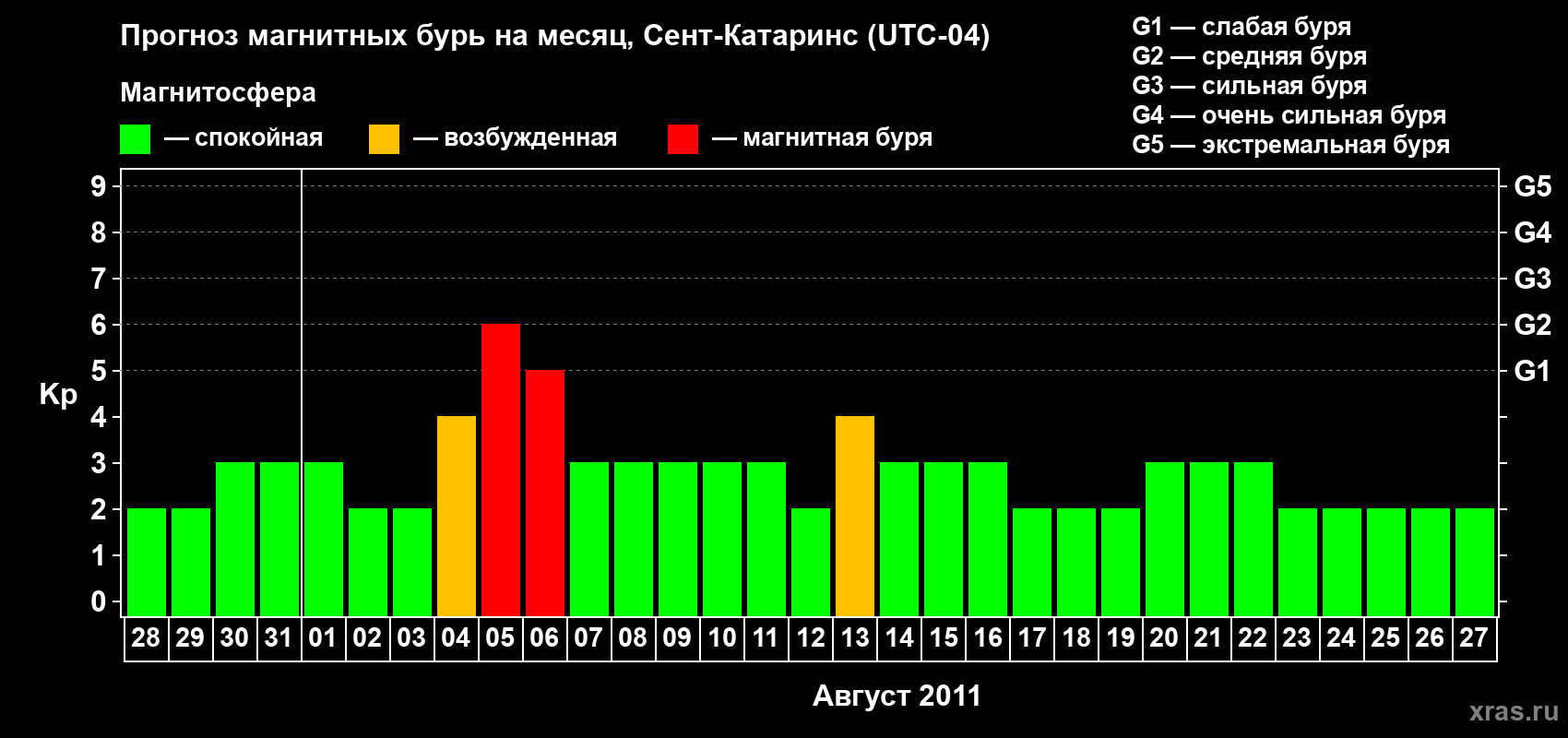 Прогноз максимального суточного геомагнитного индекса Kp на <b>1 месяц</b> (31 день) <b>с 28 июля по 27 августа 2011 г</b>