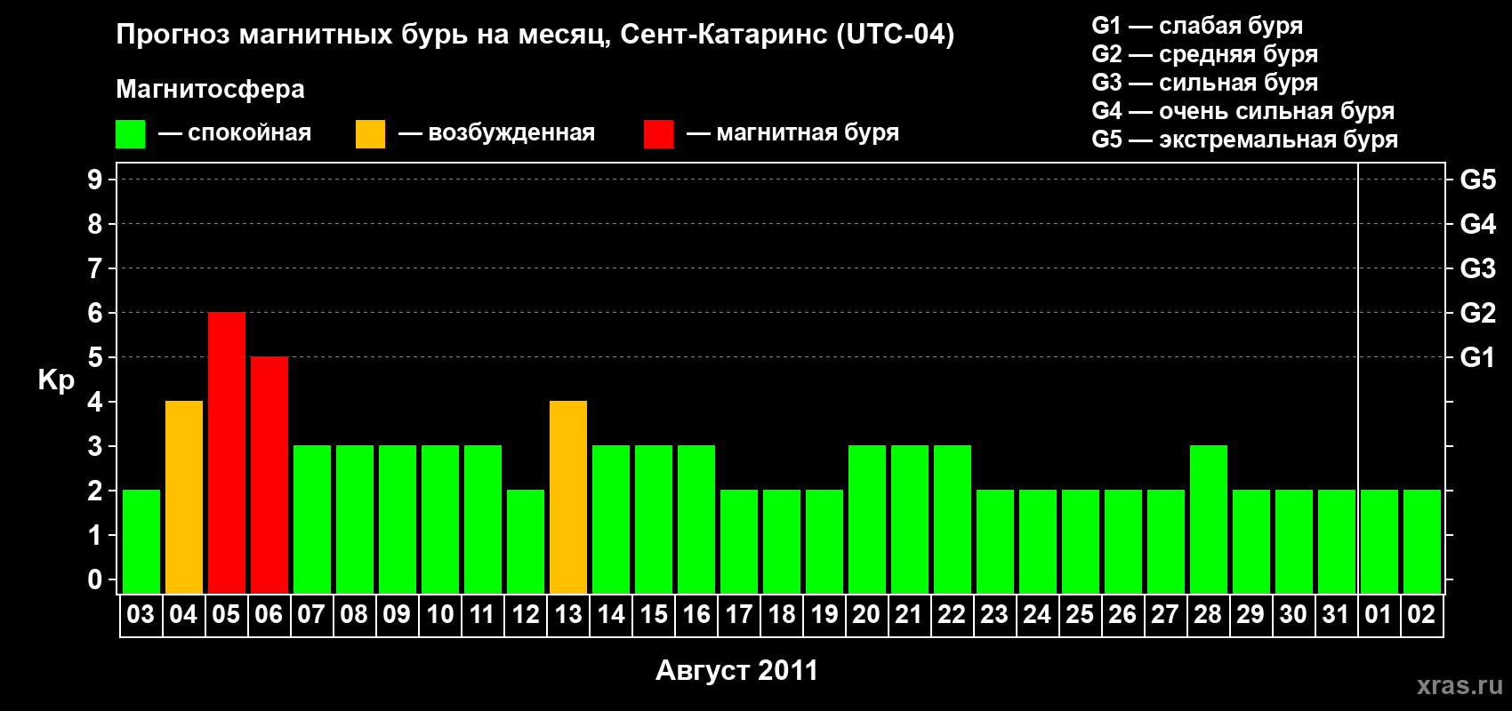Прогноз максимального суточного геомагнитного индекса Kp на <b>1 месяц</b> (31 день) <b>с 03 августа по 02 сентября 2011 г</b>