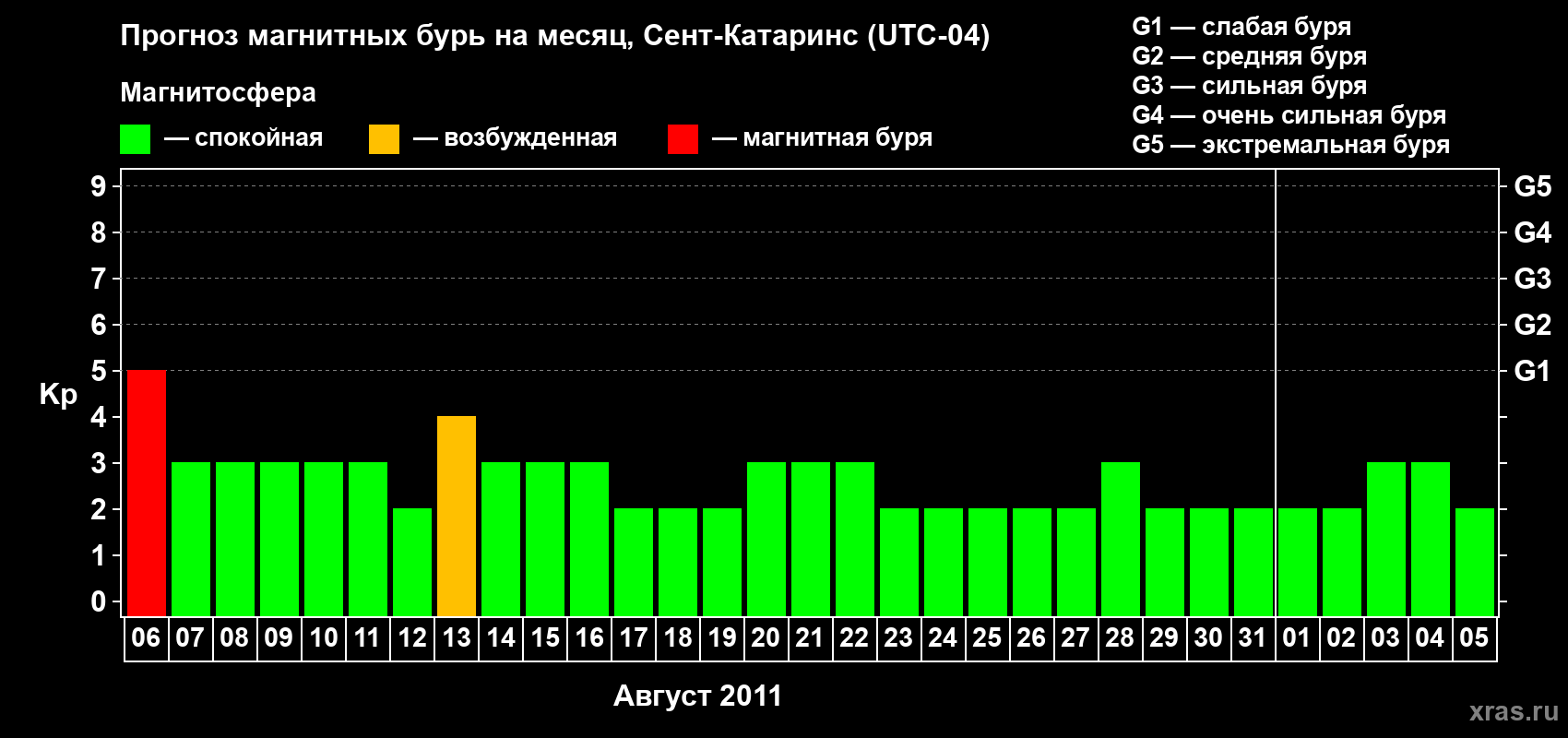 Прогноз максимального суточного геомагнитного индекса Kp на <b>1 месяц</b> (31 день) <b>с 06 августа по 05 сентября 2011 г</b>