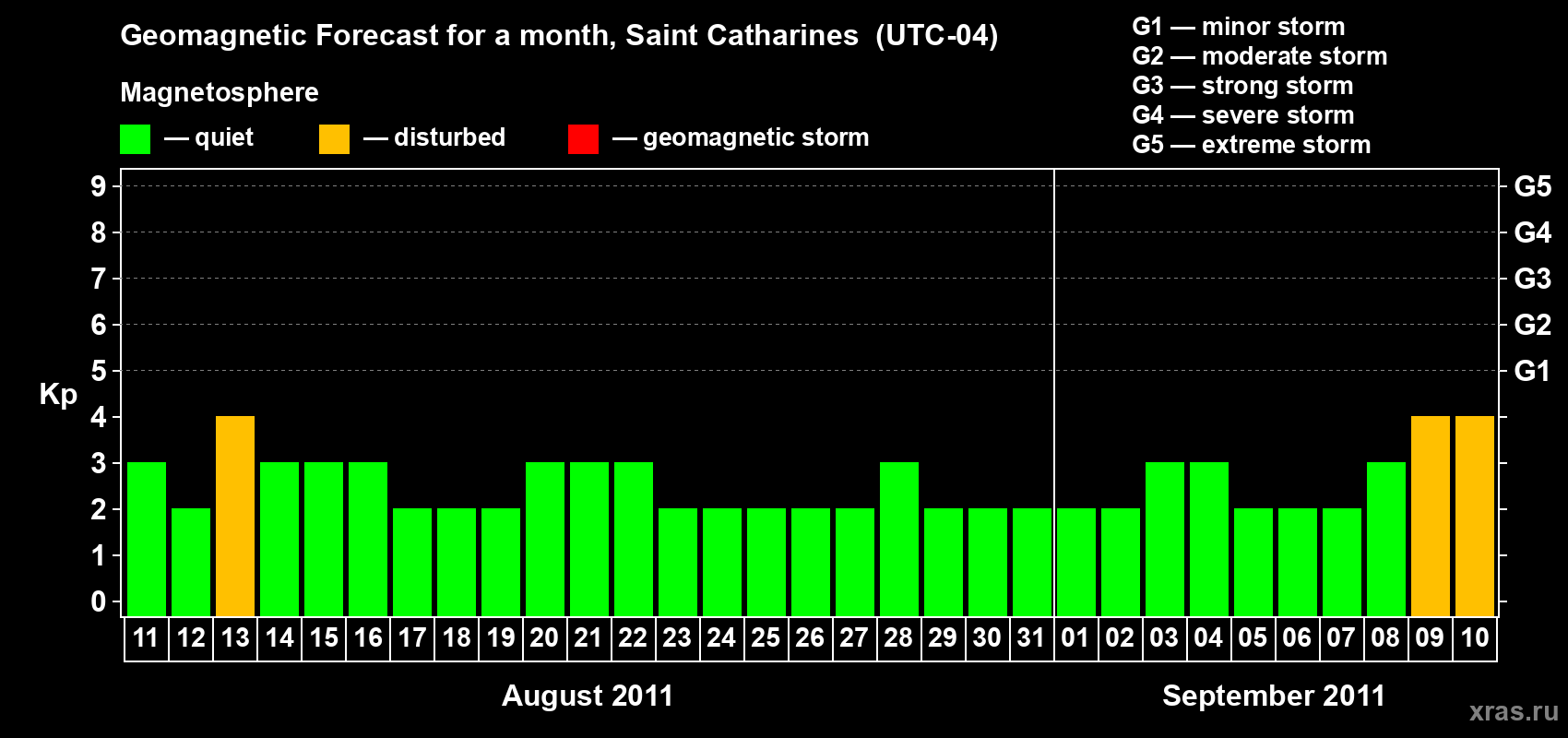 Forecast of the daily maximal value of geomagnetic index Kp for <b>1 month</b> (31 days) <b>from Aug 11, 2011 to Sep 10, 2011</b>