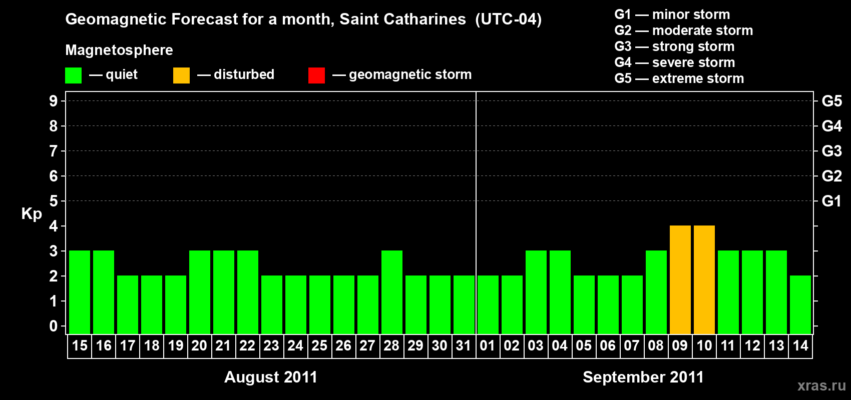 Forecast of the daily maximal value of geomagnetic index Kp for <b>1 month</b> (31 days) <b>from Aug 15, 2011 to Sep 14, 2011</b>