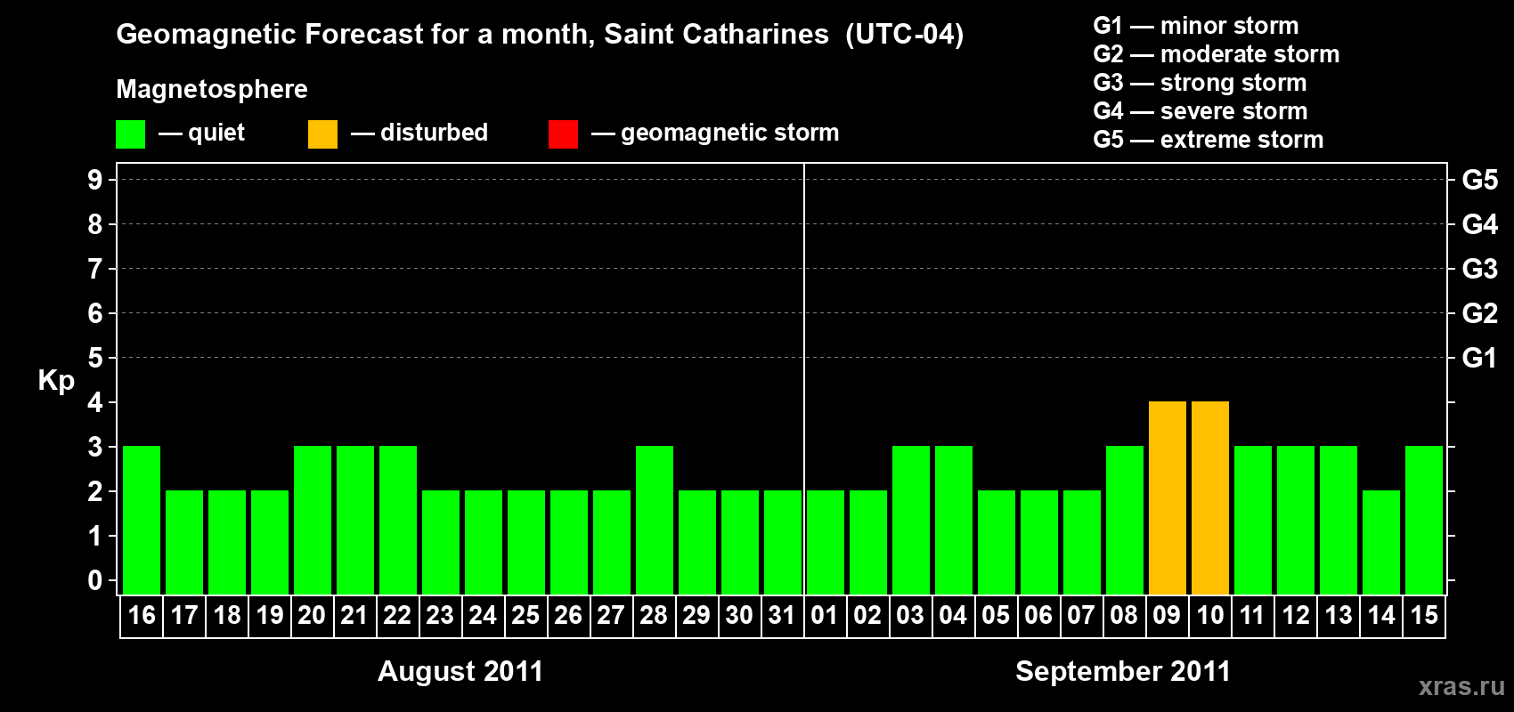 Forecast of the daily maximal value of geomagnetic index Kp for <b>1 month</b> (31 days) <b>from Aug 16, 2011 to Sep 15, 2011</b>