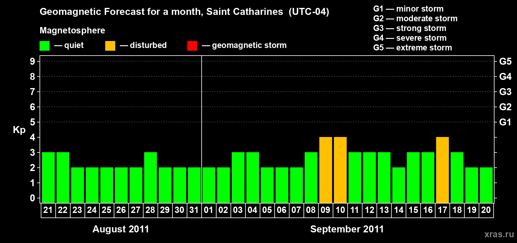 Forecast of the daily maximal value of geomagnetic index Kp for <b>1 month</b> (31 days) <b>from Aug 21, 2011 to Sep 20, 2011</b>