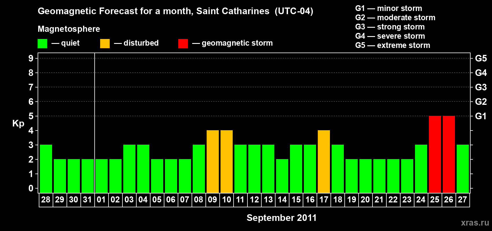 Forecast of the daily maximal value of geomagnetic index Kp for <b>1 month</b> (31 days) <b>from Aug 28, 2011 to Sep 27, 2011</b>