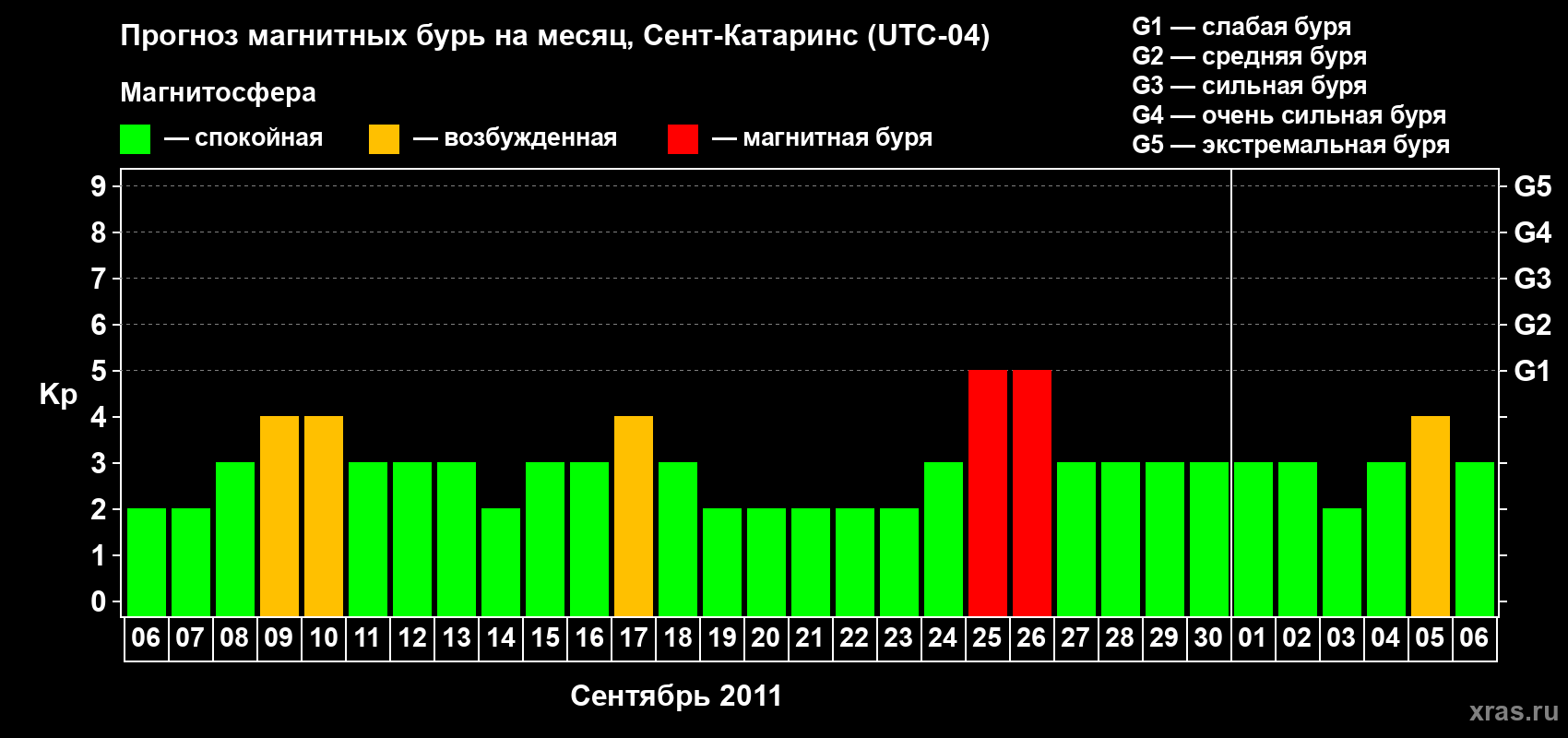 Прогноз максимального суточного геомагнитного индекса Kp на <b>1 месяц</b> (31 день) <b>с 06 сентября по 06 октября 2011 г</b>