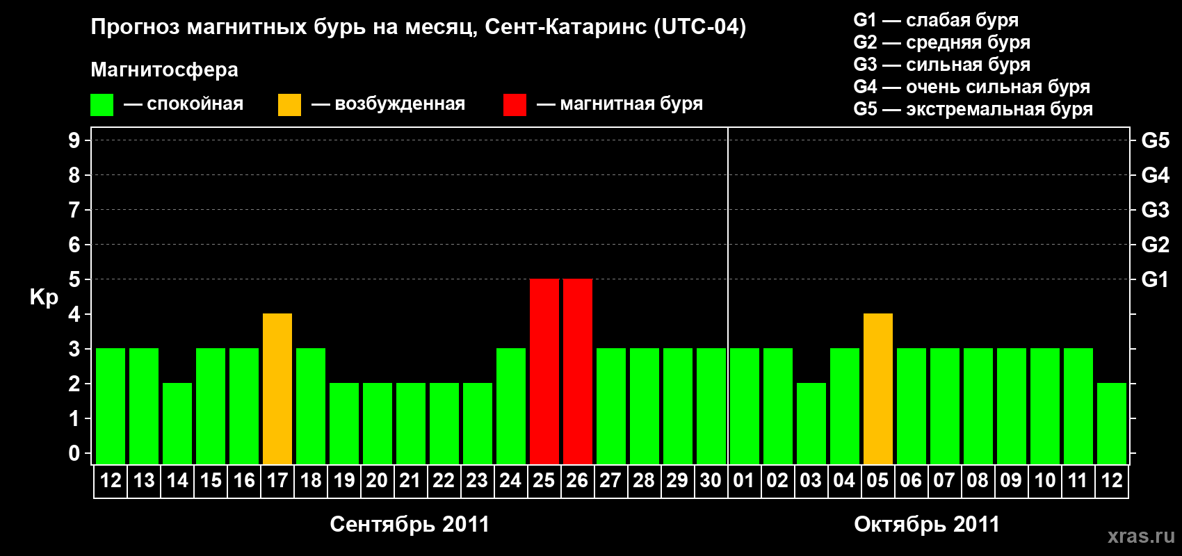 Прогноз максимального суточного геомагнитного индекса Kp на <b>1 месяц</b> (31 день) <b>с 12 сентября по 12 октября 2011 г</b>
