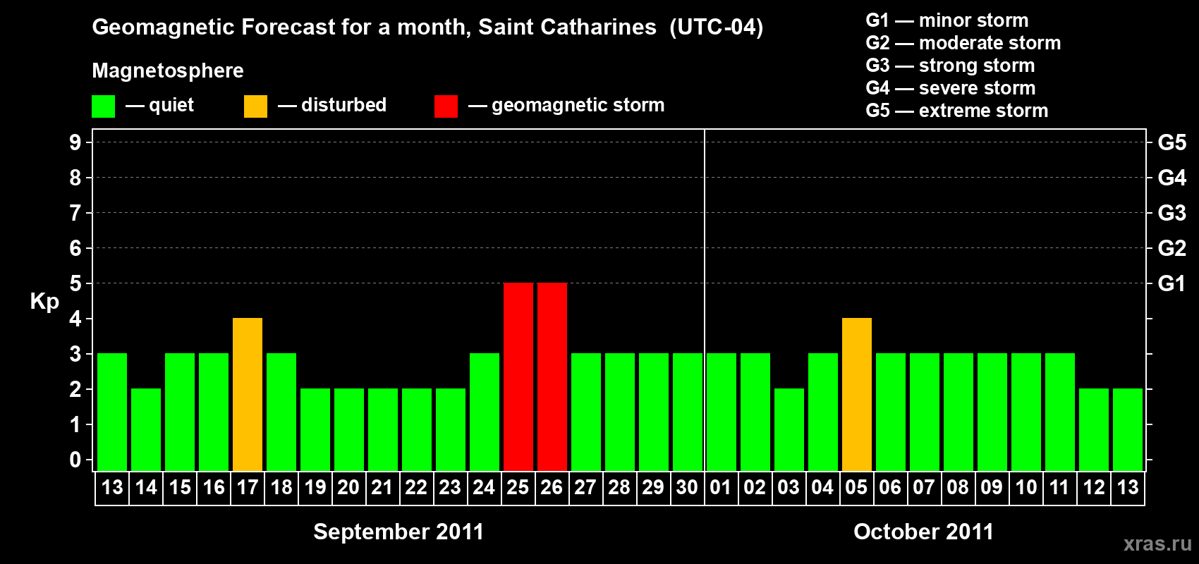Forecast of the daily maximal value of geomagnetic index Kp for <b>1 month</b> (31 days) <b>from Sep 13, 2011 to Oct 13, 2011</b>