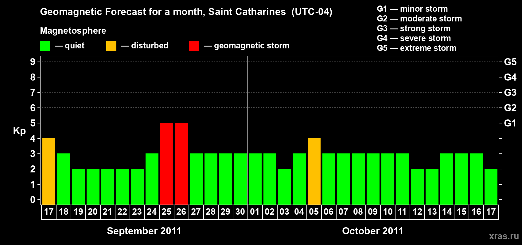 Forecast of the daily maximal value of geomagnetic index Kp for <b>1 month</b> (31 days) <b>from Sep 17, 2011 to Oct 17, 2011</b>