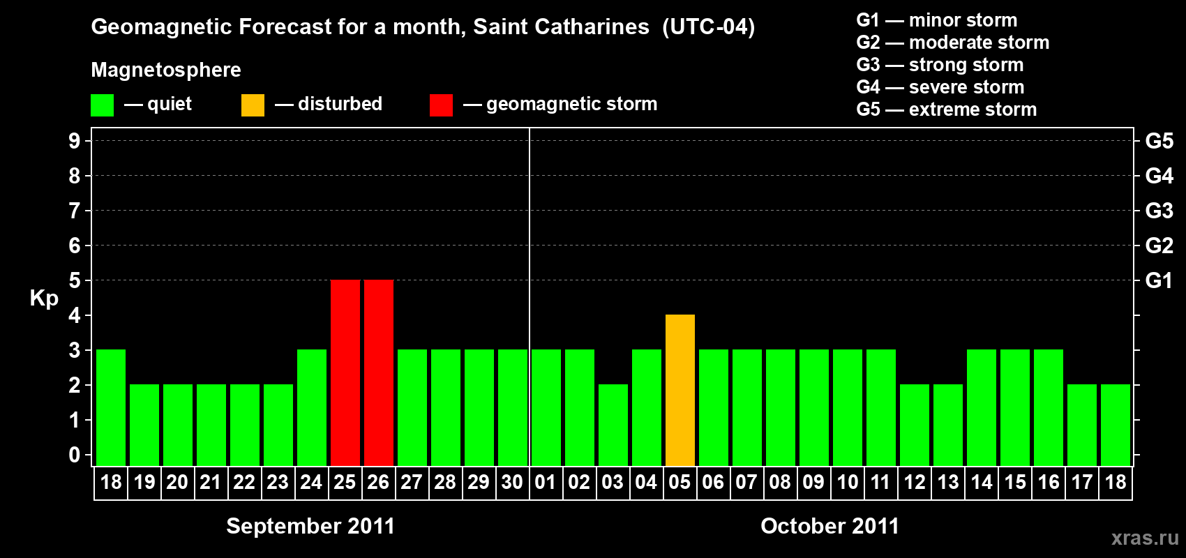 Forecast of the daily maximal value of geomagnetic index Kp for <b>1 month</b> (31 days) <b>from Sep 18, 2011 to Oct 18, 2011</b>