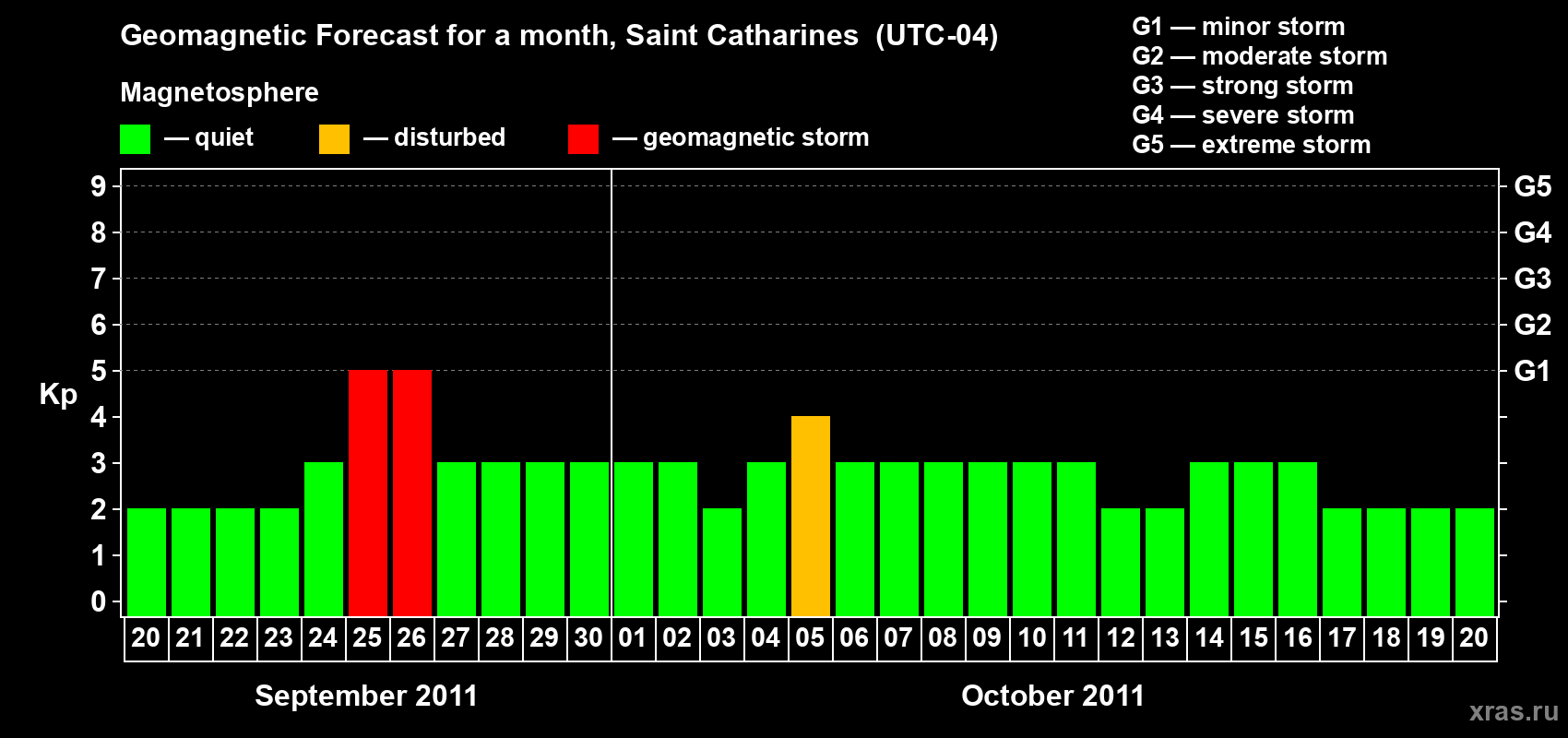 Forecast of the daily maximal value of geomagnetic index Kp for <b>1 month</b> (31 days) <b>from Sep 20, 2011 to Oct 20, 2011</b>