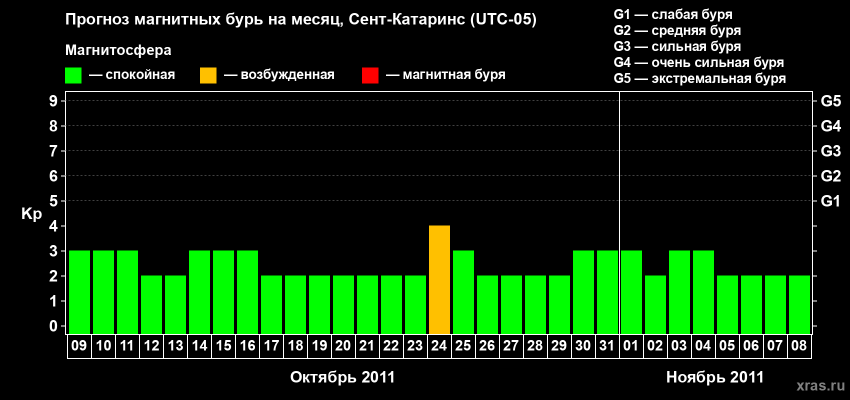 Прогноз максимального суточного геомагнитного индекса Kp на <b>1 месяц</b> (31 день) <b>с 09 октября по 08 ноября 2011 г</b>