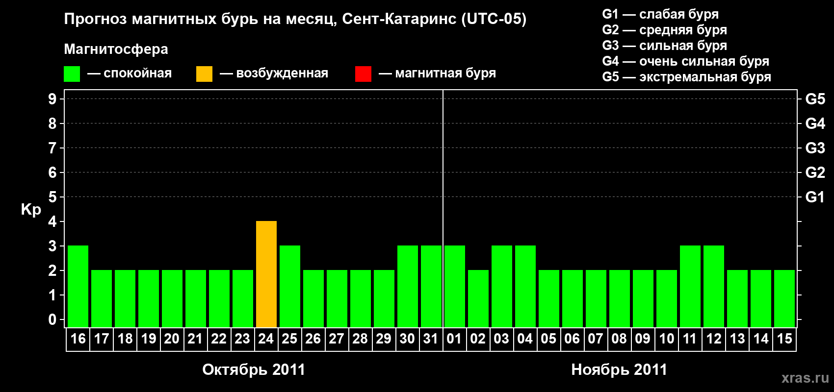 Прогноз максимального суточного геомагнитного индекса Kp на <b>1 месяц</b> (31 день) <b>с 16 октября по 15 ноября 2011 г</b>