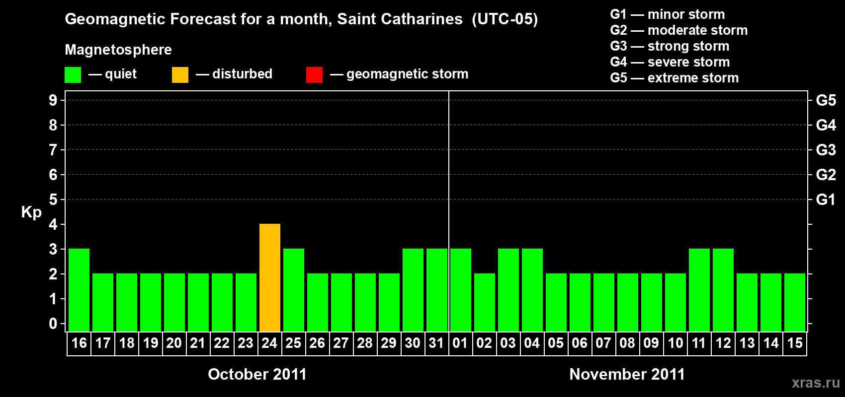 Forecast of the daily maximal value of geomagnetic index Kp for <b>1 month</b> (31 days) <b>from Oct 16, 2011 to Nov 15, 2011</b>