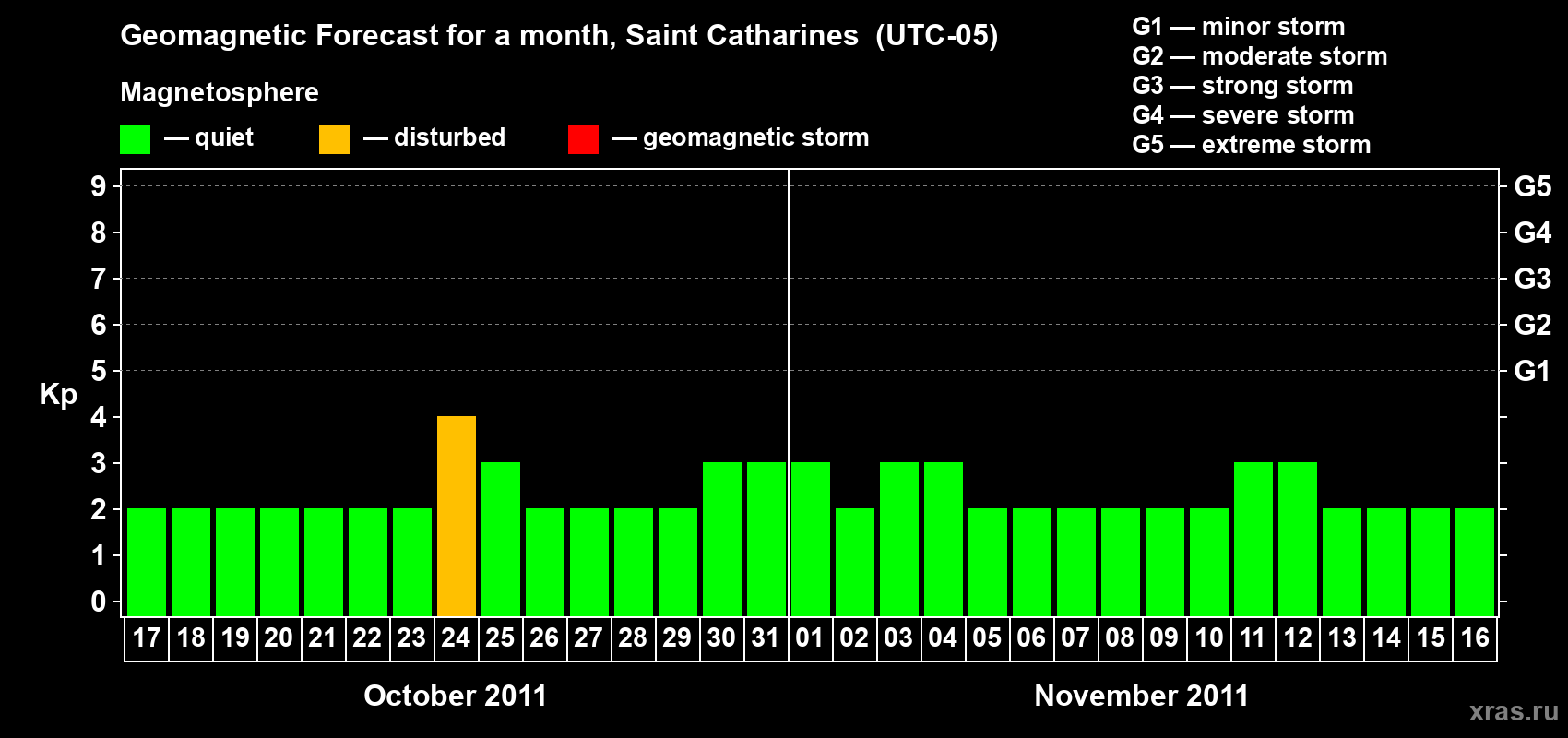 Forecast of the daily maximal value of geomagnetic index Kp for <b>1 month</b> (31 days) <b>from Oct 17, 2011 to Nov 16, 2011</b>
