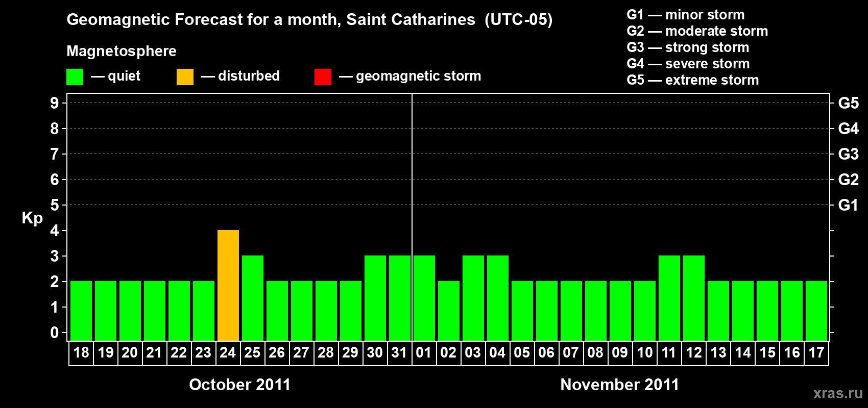 Forecast of the daily maximal value of geomagnetic index Kp for <b>1 month</b> (31 days) <b>from Oct 18, 2011 to Nov 17, 2011</b>