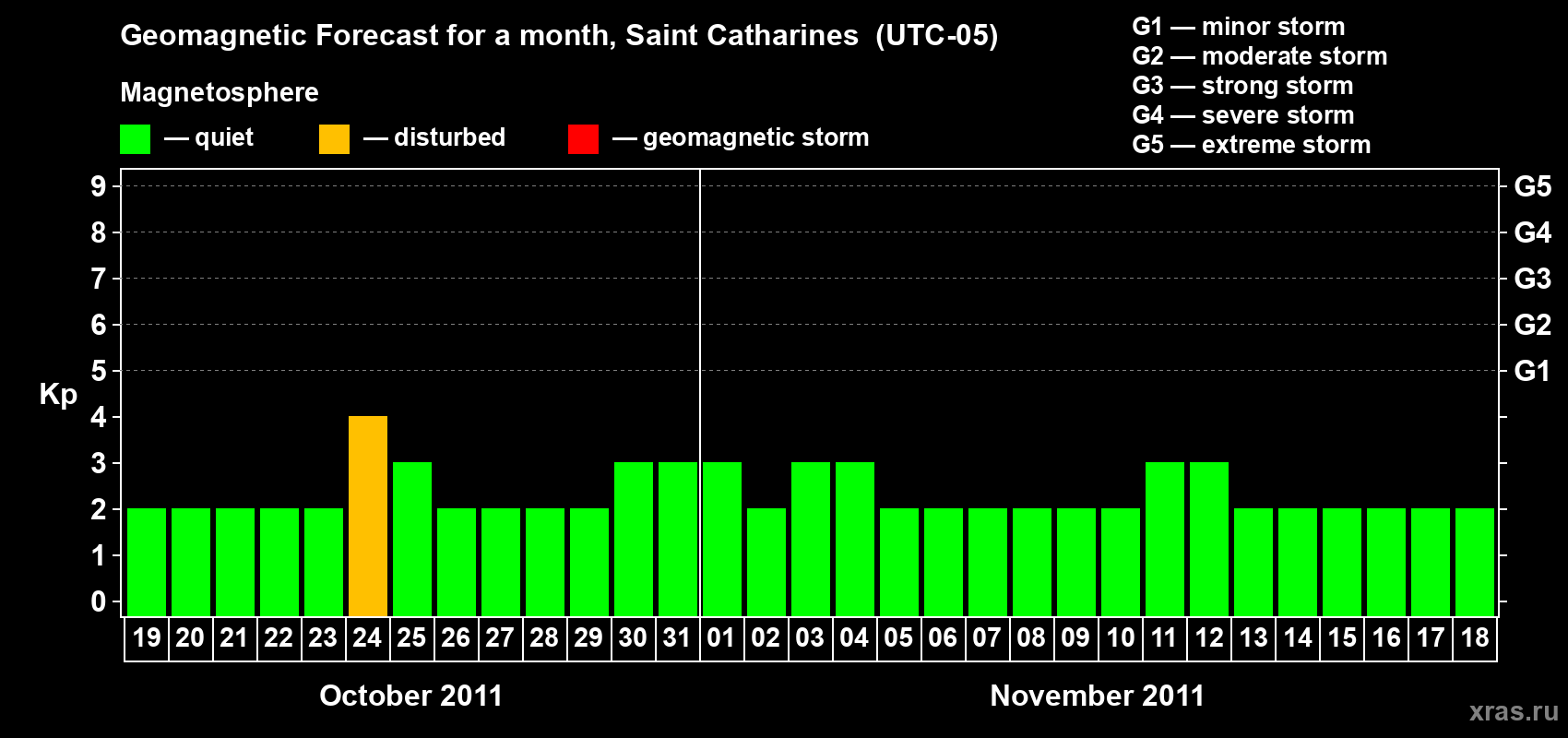 Forecast of the daily maximal value of geomagnetic index Kp for <b>1 month</b> (31 days) <b>from Oct 19, 2011 to Nov 18, 2011</b>