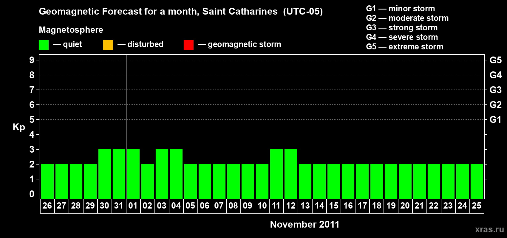 Forecast of the daily maximal value of geomagnetic index Kp for <b>1 month</b> (31 days) <b>from Oct 26, 2011 to Nov 25, 2011</b>