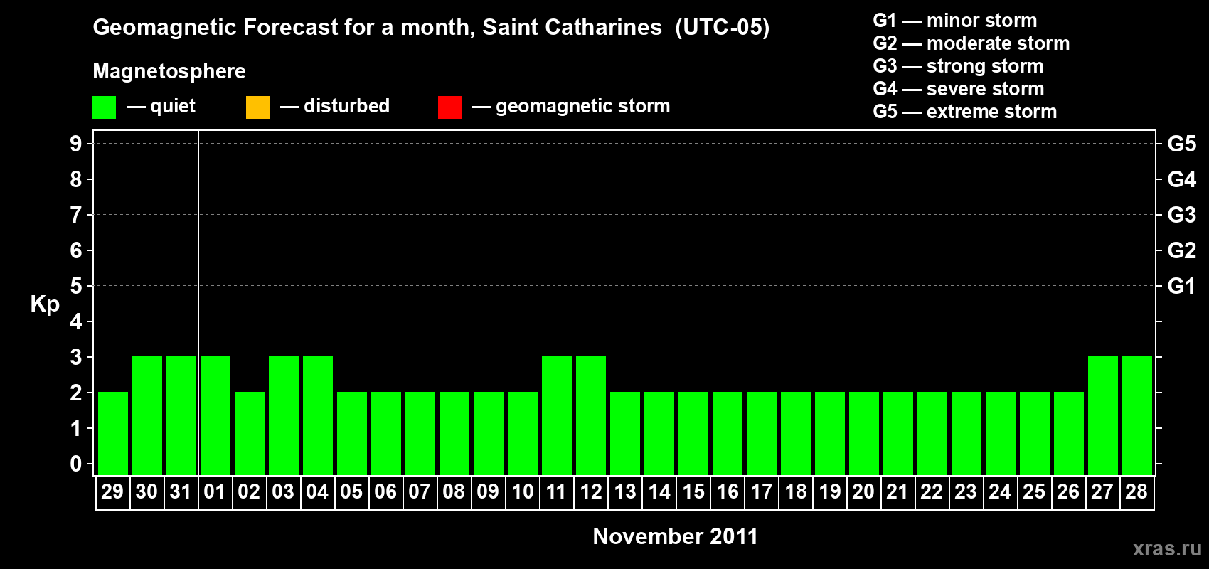 Forecast of the daily maximal value of geomagnetic index Kp for <b>1 month</b> (31 days) <b>from Oct 29, 2011 to Nov 28, 2011</b>