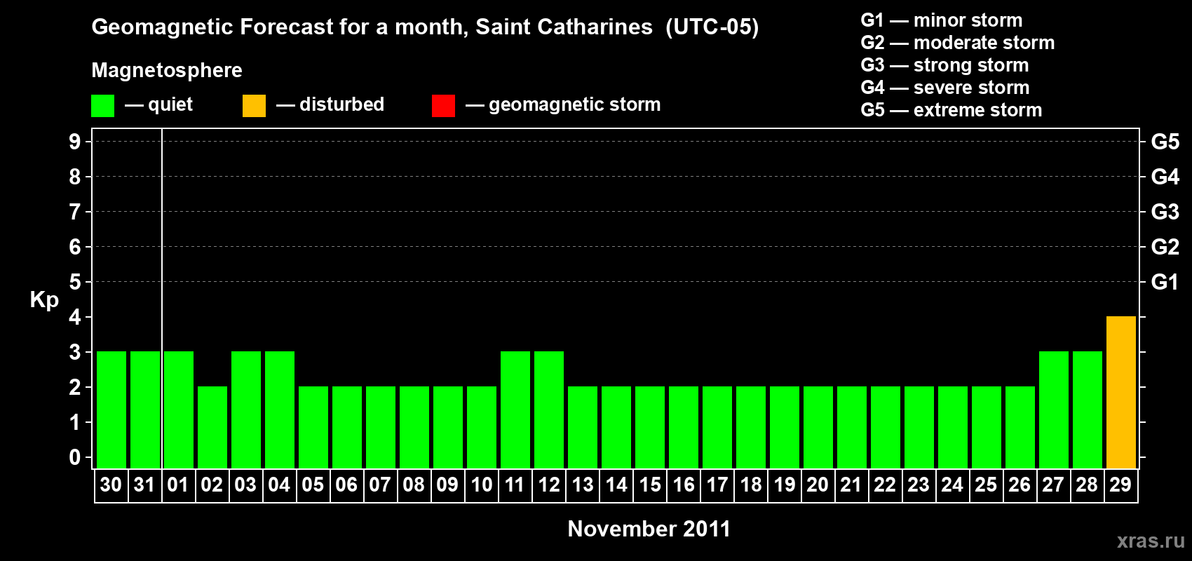 Forecast of the daily maximal value of geomagnetic index Kp for <b>1 month</b> (31 days) <b>from Oct 30, 2011 to Nov 29, 2011</b>