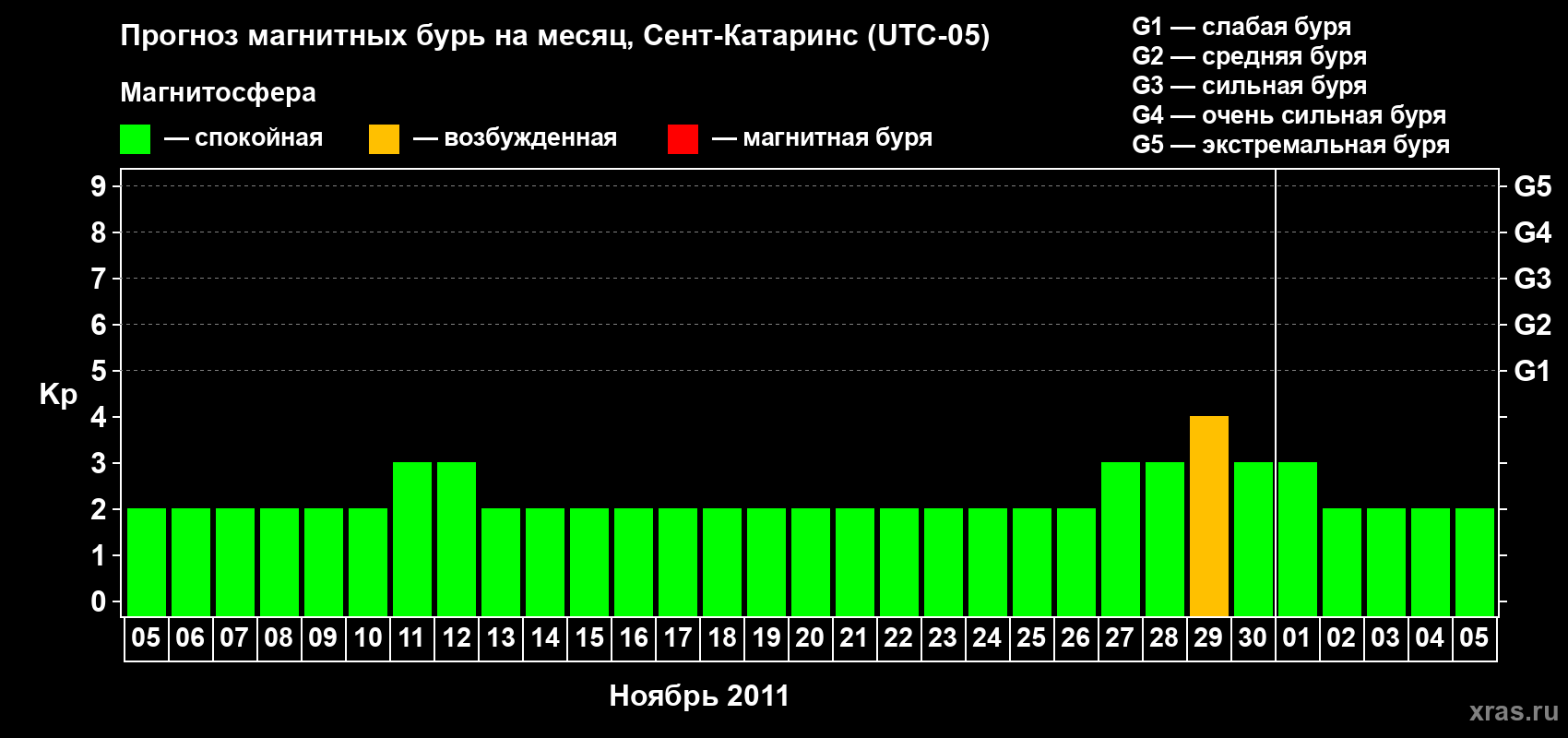 Прогноз максимального суточного геомагнитного индекса Kp на <b>1 месяц</b> (31 день) <b>с 05 ноября по 05 декабря 2011 г</b>