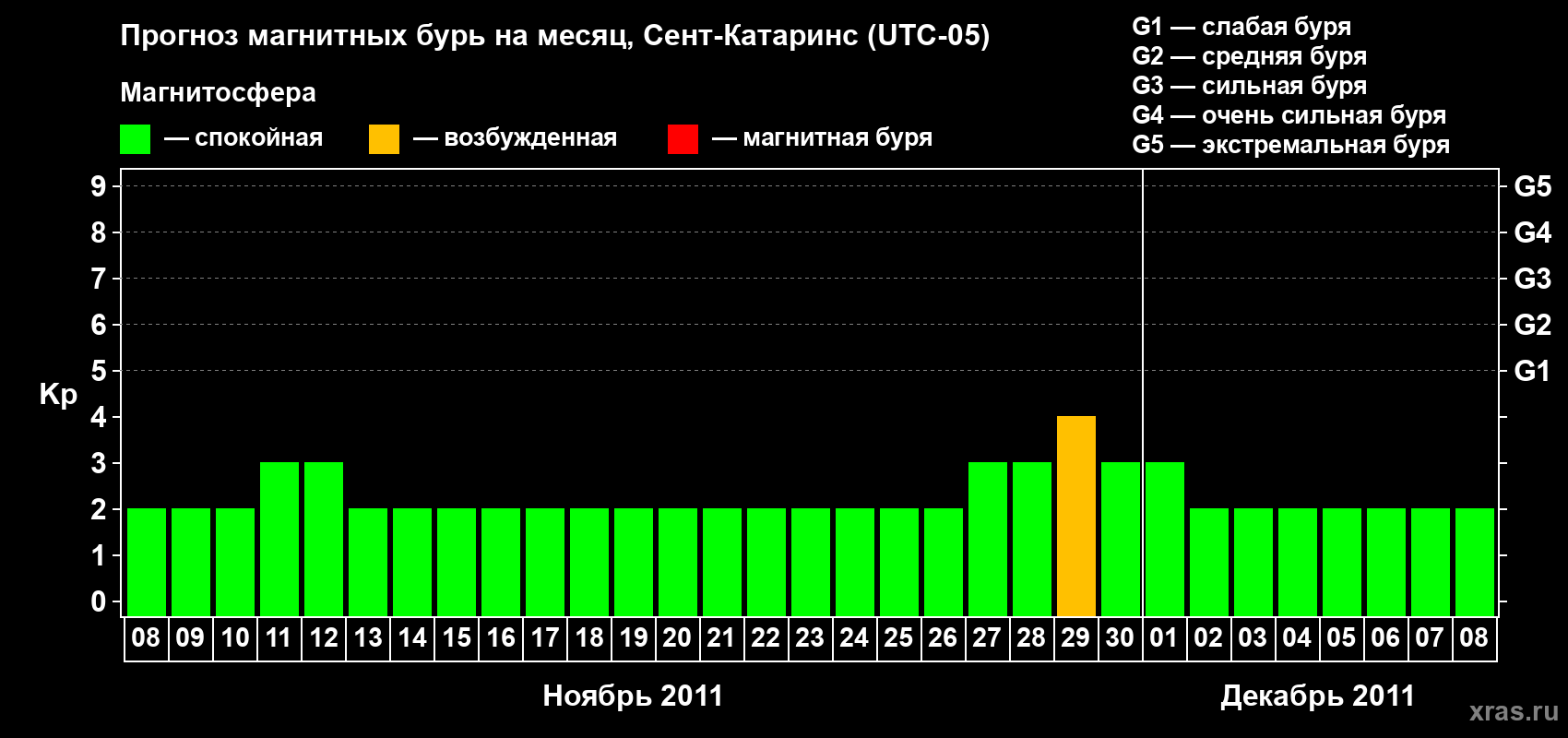 Прогноз максимального суточного геомагнитного индекса Kp на <b>1 месяц</b> (31 день) <b>с 08 ноября по 08 декабря 2011 г</b>