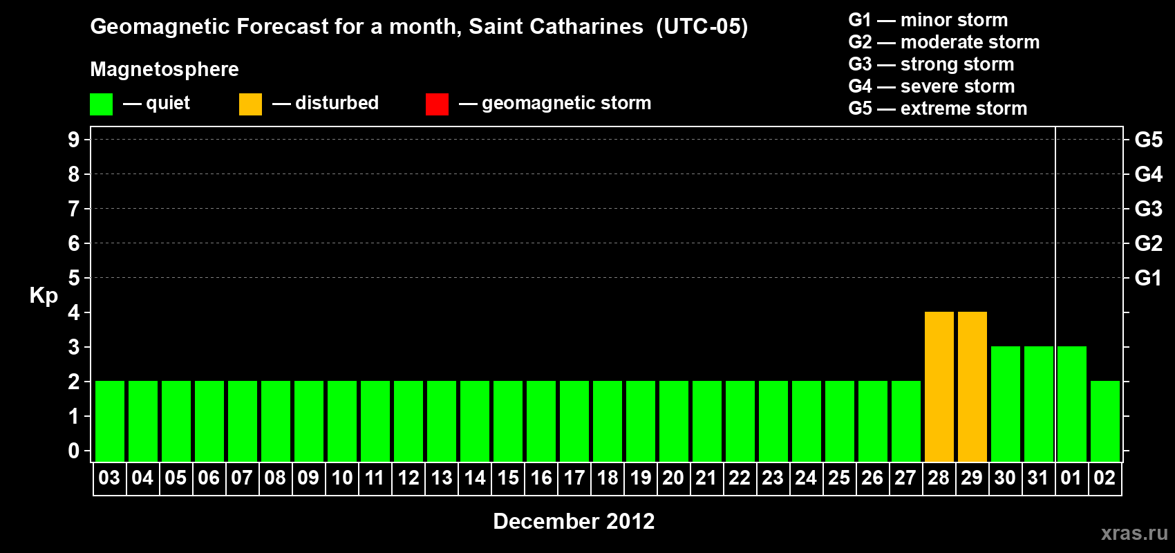 Forecast of the daily maximal value of geomagnetic index Kp for <b>1 month</b> (31 days) <b>from Dec 03, 2011 to Jan 02, 2012</b>