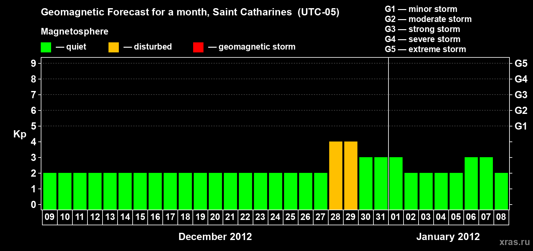 Forecast of the daily maximal value of geomagnetic index Kp for <b>1 month</b> (31 days) <b>from Dec 09, 2011 to Jan 08, 2012</b>