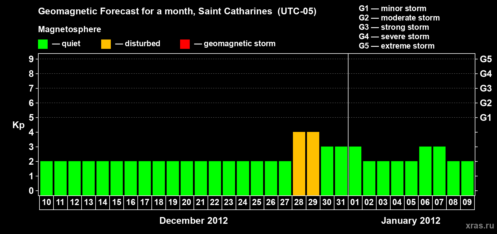 Forecast of the daily maximal value of geomagnetic index Kp for <b>1 month</b> (31 days) <b>from Dec 10, 2011 to Jan 09, 2012</b>