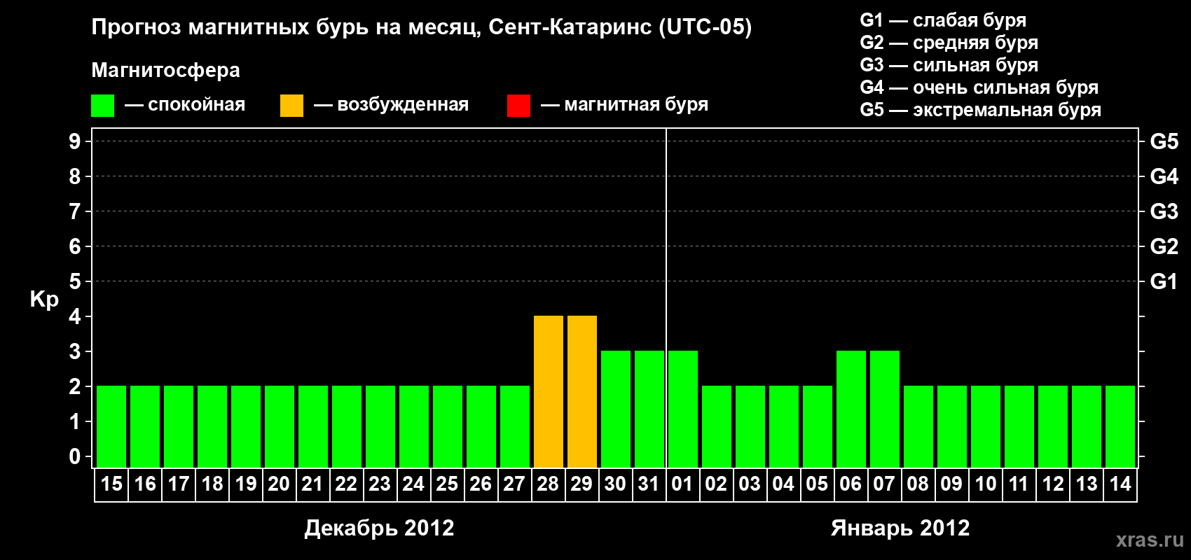 Прогноз максимального суточного геомагнитного индекса Kp на <b>1 месяц</b> (31 день) <b>с 15 декабря 2011 г по 14 января 2012 г</b>