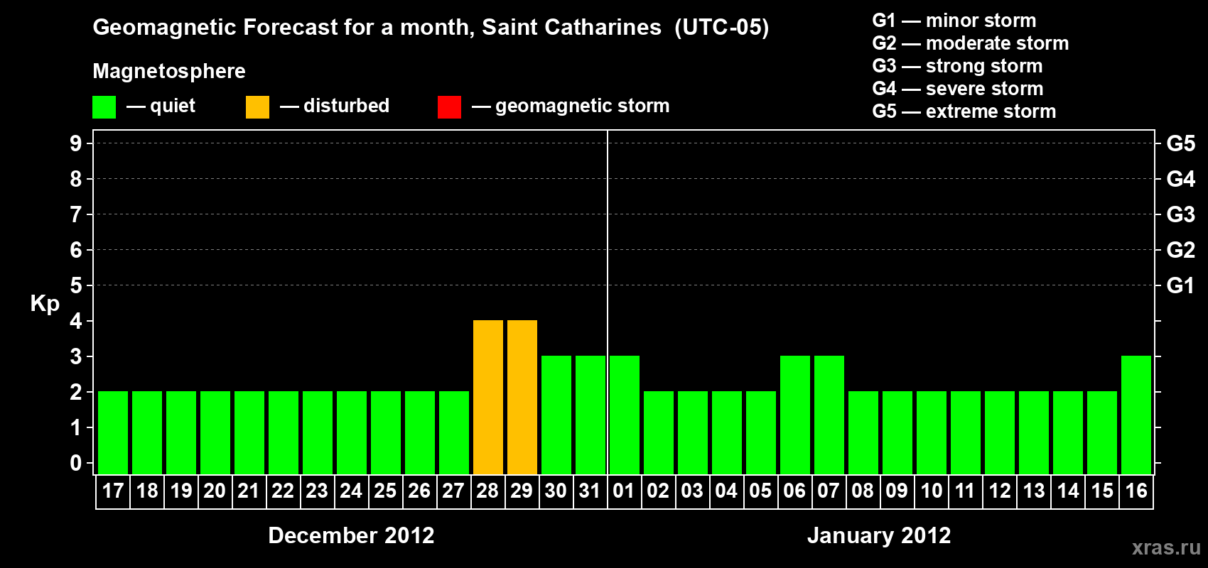 Forecast of the daily maximal value of geomagnetic index Kp for <b>1 month</b> (31 days) <b>from Dec 17, 2011 to Jan 16, 2012</b>