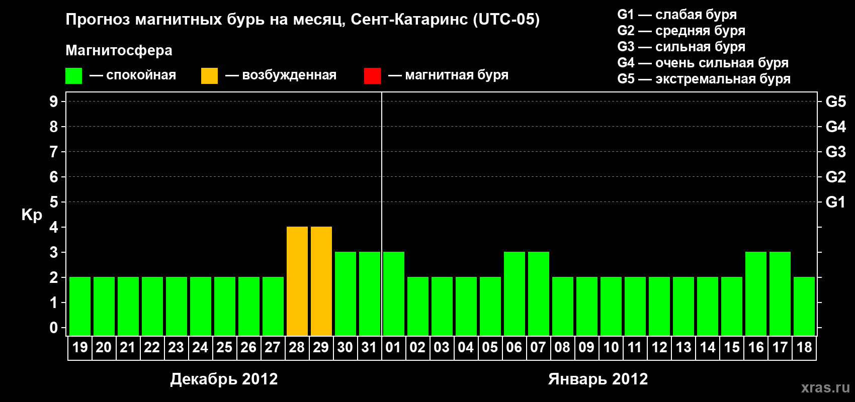 Прогноз максимального суточного геомагнитного индекса Kp на <b>1 месяц</b> (31 день) <b>с 19 декабря 2011 г по 18 января 2012 г</b>