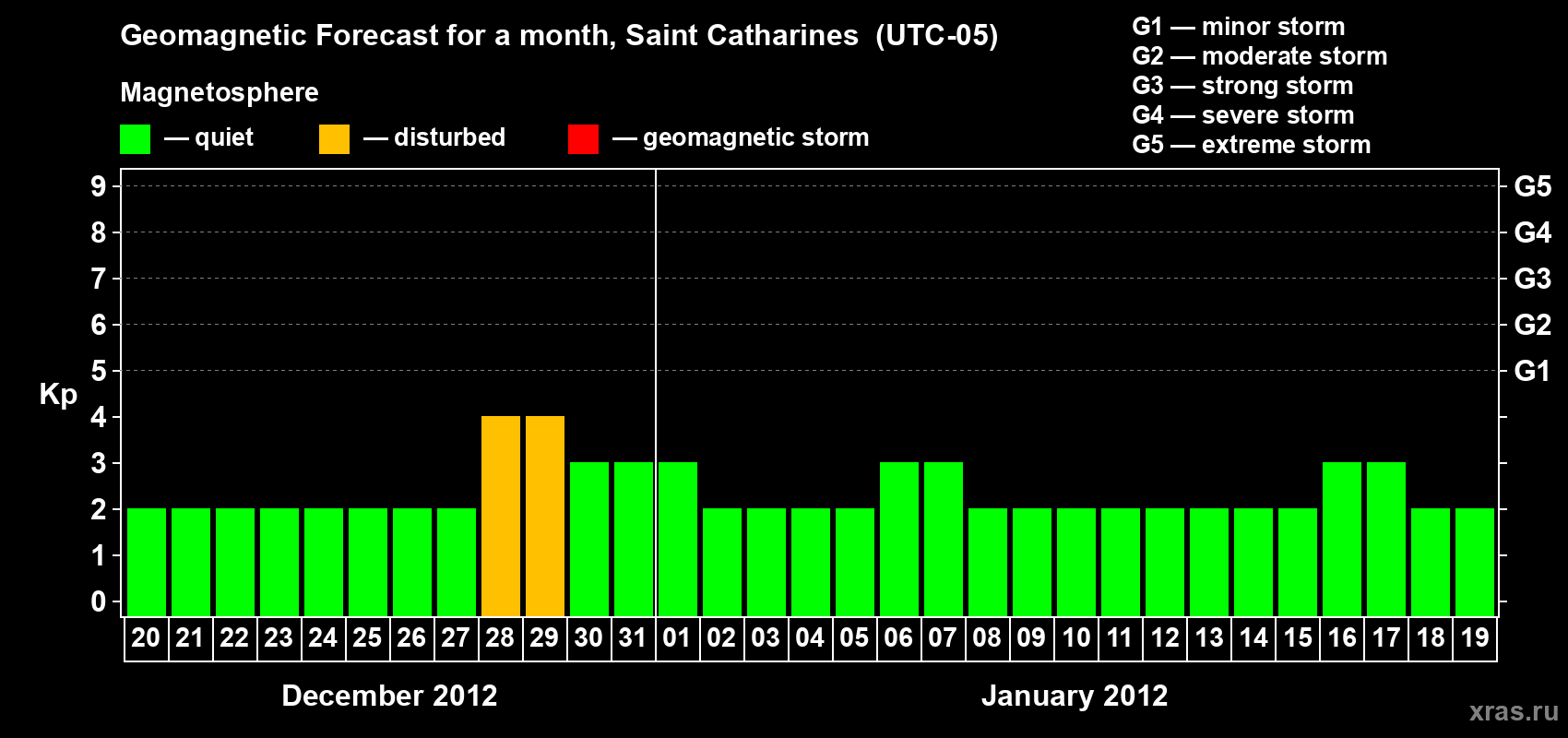 Forecast of the daily maximal value of geomagnetic index Kp for <b>1 month</b> (31 days) <b>from Dec 20, 2011 to Jan 19, 2012</b>