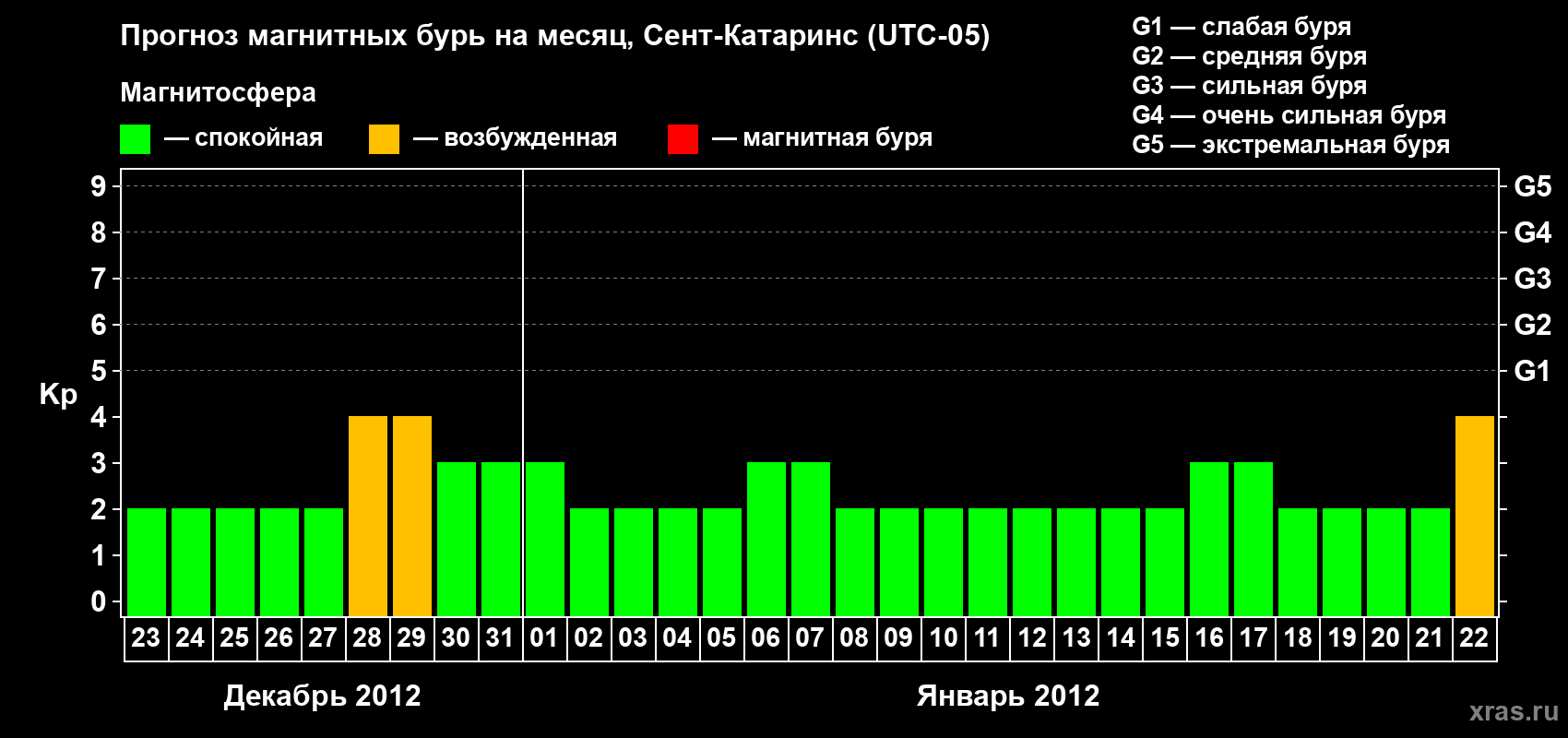 Прогноз максимального суточного геомагнитного индекса Kp на <b>1 месяц</b> (31 день) <b>с 23 декабря 2011 г по 22 января 2012 г</b>