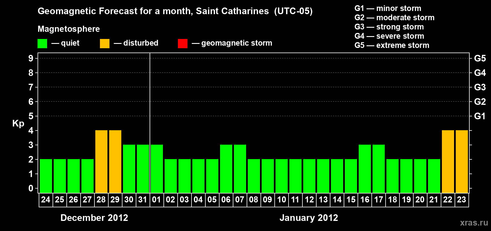Forecast of the daily maximal value of geomagnetic index Kp for <b>1 month</b> (31 days) <b>from Dec 24, 2011 to Jan 23, 2012</b>