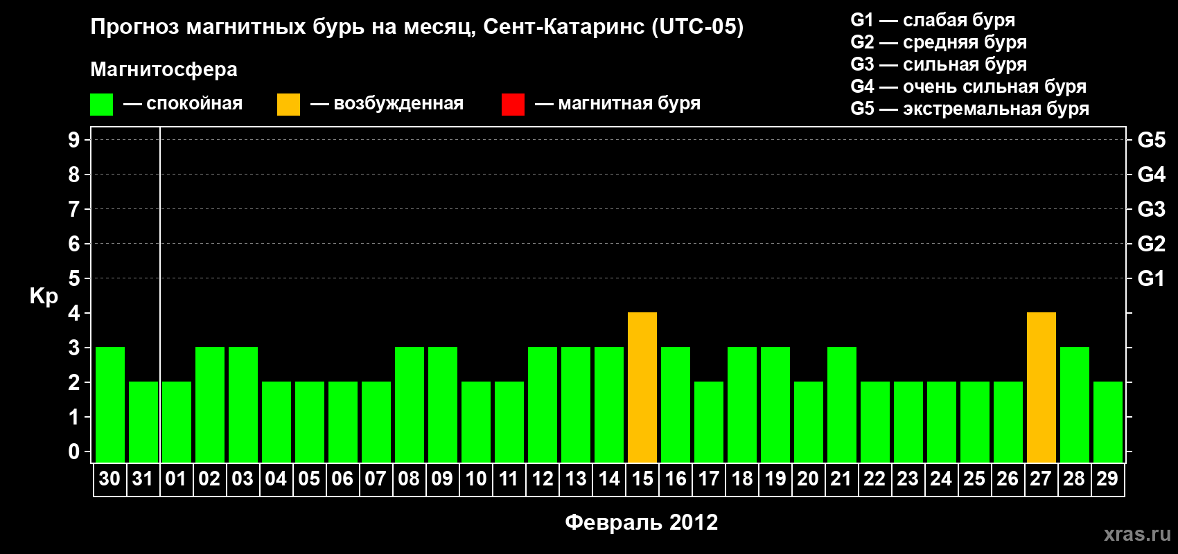 Прогноз максимального суточного геомагнитного индекса Kp на <b>1 месяц</b> (31 день) <b>с 30 января по 29 февраля 2012 г</b>