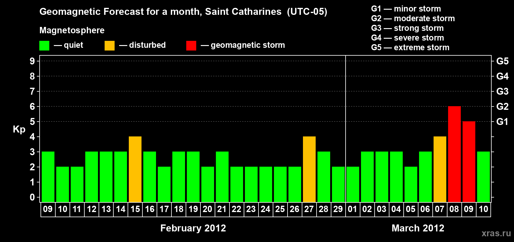 Forecast of the daily maximal value of geomagnetic index Kp for <b>1 month</b> (31 days) <b>from Feb 09, 2012 to Mar 10, 2012</b>