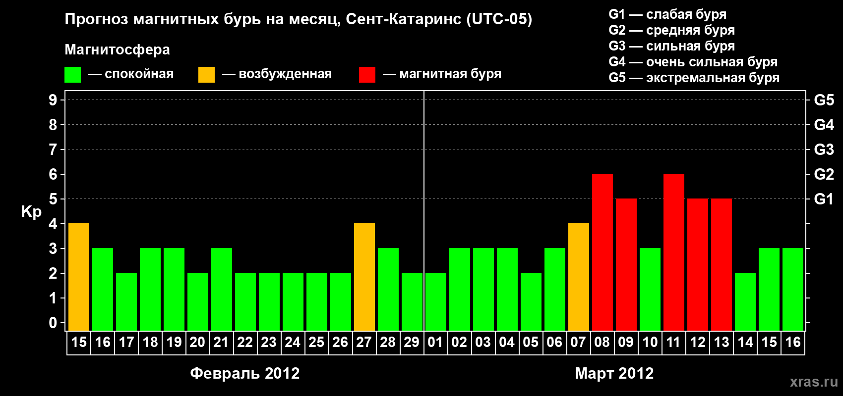 Прогноз максимального суточного геомагнитного индекса Kp на <b>1 месяц</b> (31 день) <b>с 15 февраля по 16 марта 2012 г</b>