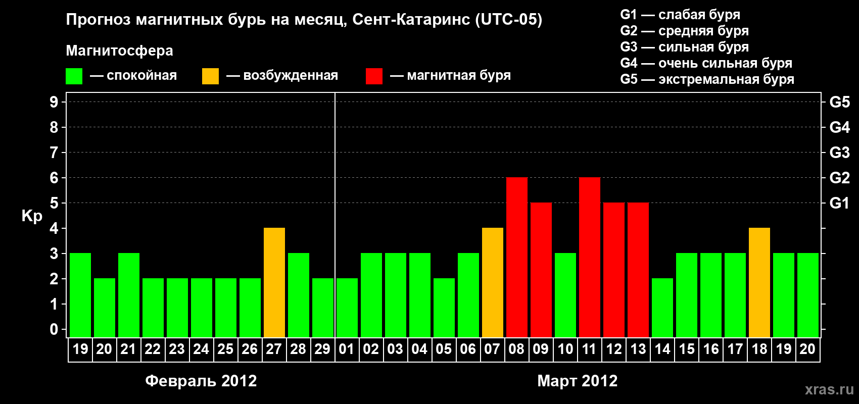 Прогноз максимального суточного геомагнитного индекса Kp на <b>1 месяц</b> (31 день) <b>с 19 февраля по 20 марта 2012 г</b>