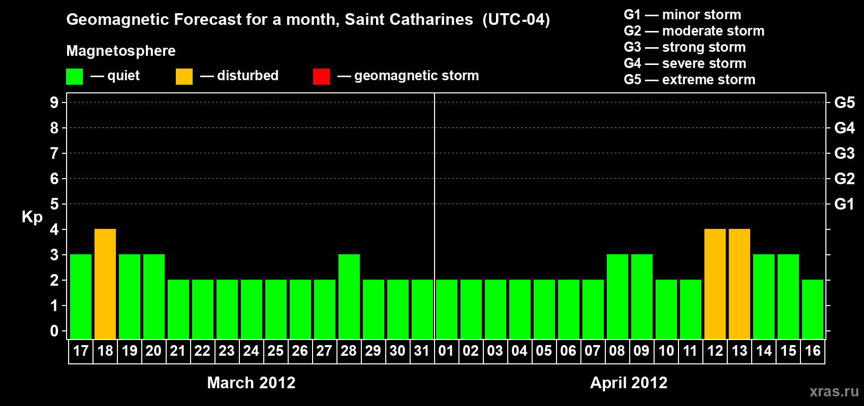 Forecast of the daily maximal value of geomagnetic index Kp for <b>1 month</b> (31 days) <b>from Mar 17, 2012 to Apr 16, 2012</b>