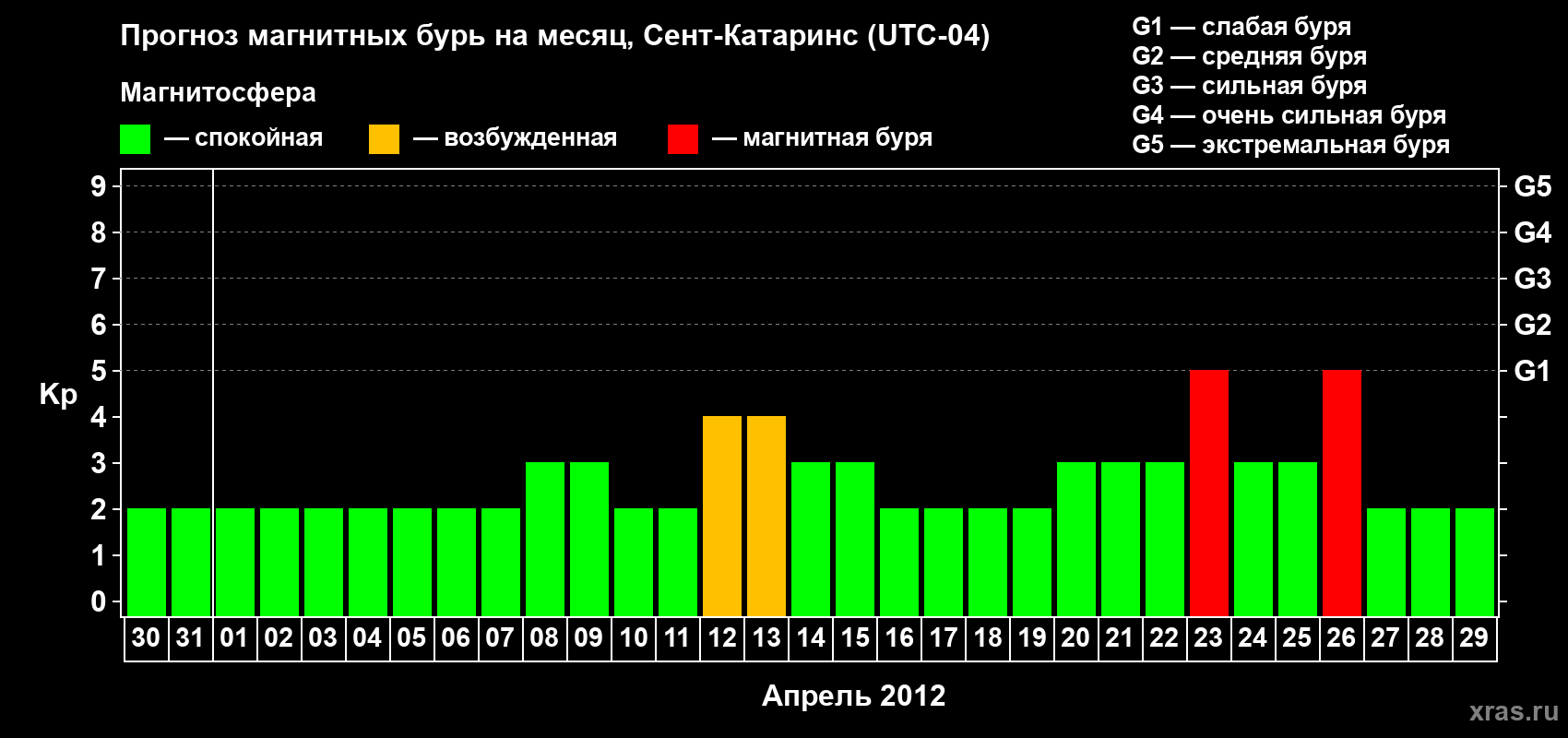 Прогноз максимального суточного геомагнитного индекса Kp на <b>1 месяц</b> (31 день) <b>с 30 марта по 29 апреля 2012 г</b>