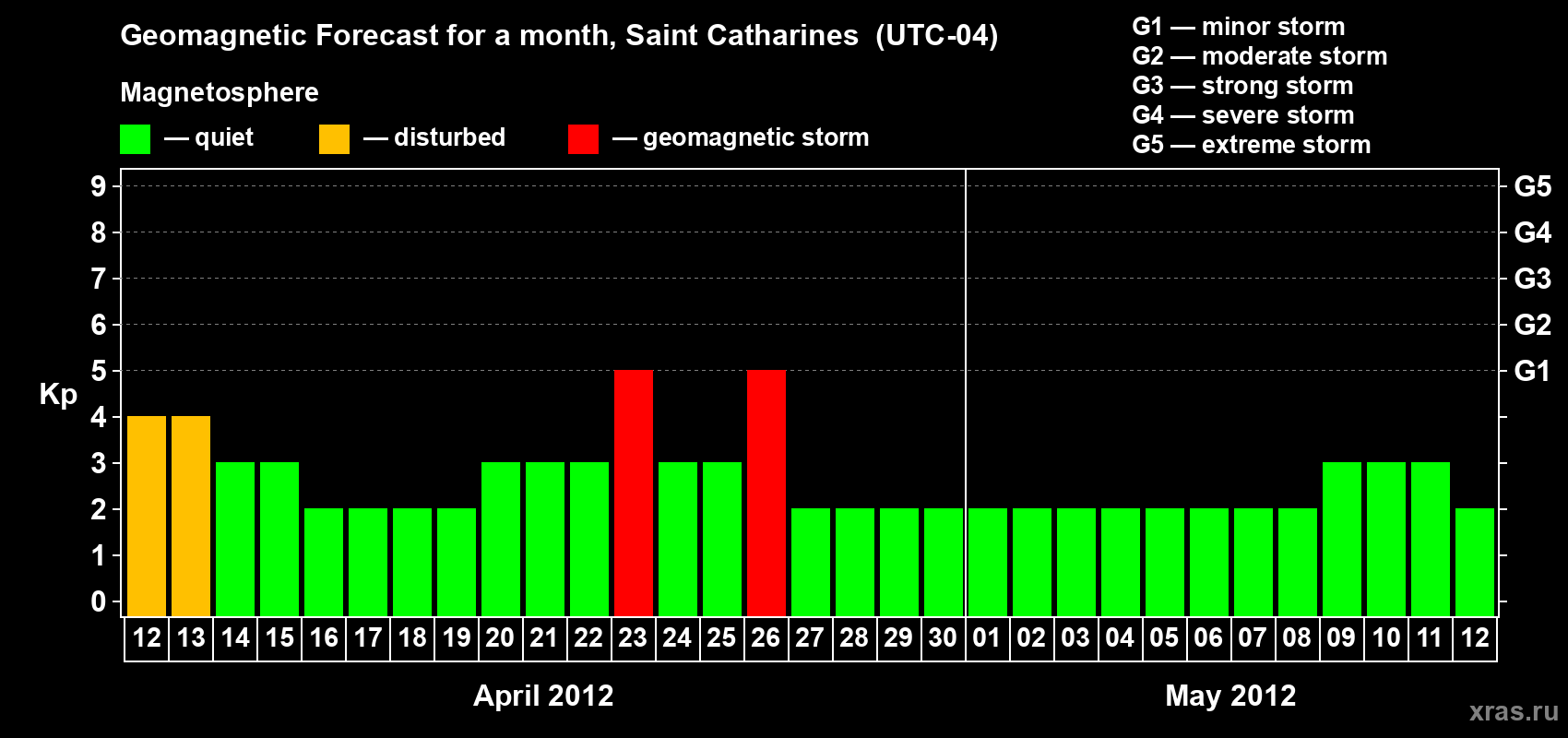 Forecast of the daily maximal value of geomagnetic index Kp for <b>1 month</b> (31 days) <b>from Apr 12, 2012 to May 12, 2012</b>
