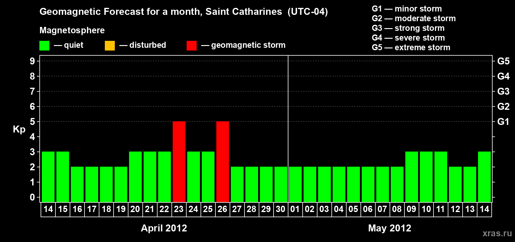 Forecast of the daily maximal value of geomagnetic index Kp for <b>1 month</b> (31 days) <b>from Apr 14, 2012 to May 14, 2012</b>