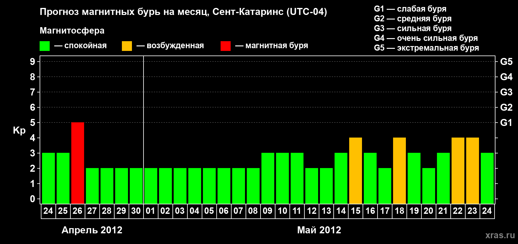 Прогноз максимального суточного геомагнитного индекса Kp на <b>1 месяц</b> (31 день) <b>с 24 апреля по 24 мая 2012 г</b>